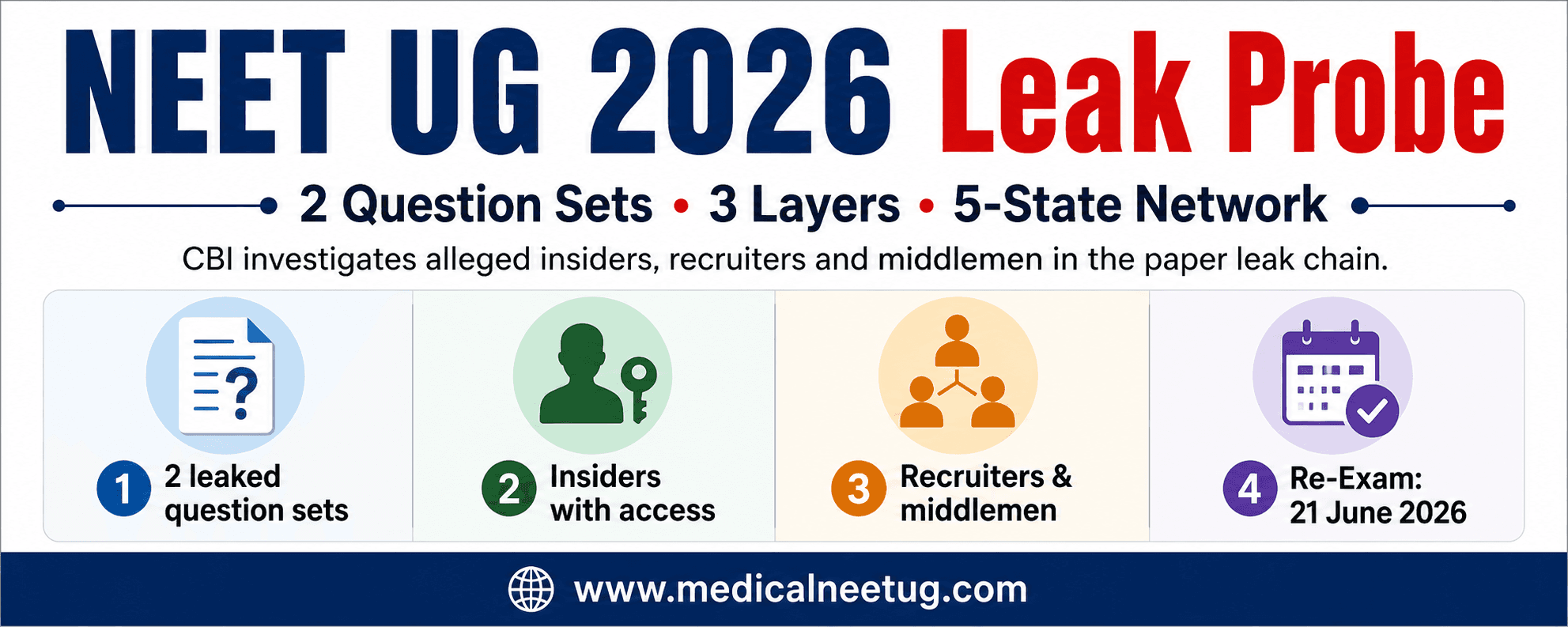 How NEET UG 2026 Paper Was Allegedly Leaked: Two Question Sets, Three Layers and a Five-State Network