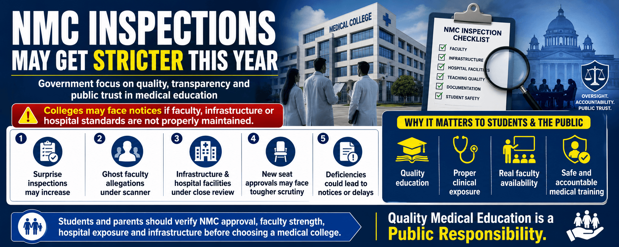 NMC Inspections Expected to Become Stricter: Medical Colleges May Face Notices Over Faculty and Infrastructure Concerns